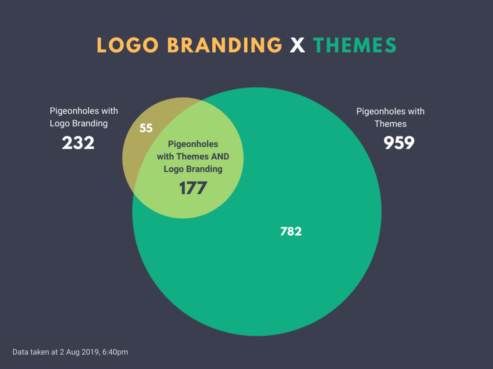 Venn diagram of usage of Logo Branding with Themes