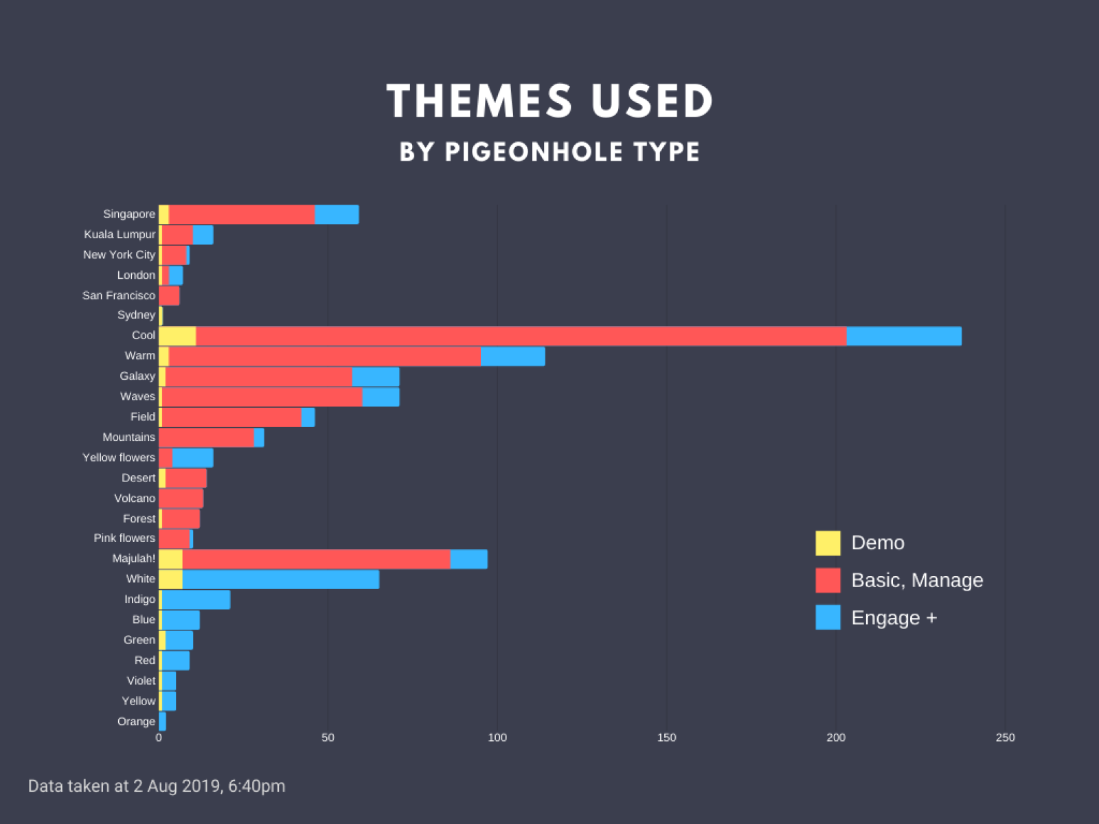 Theme popularity