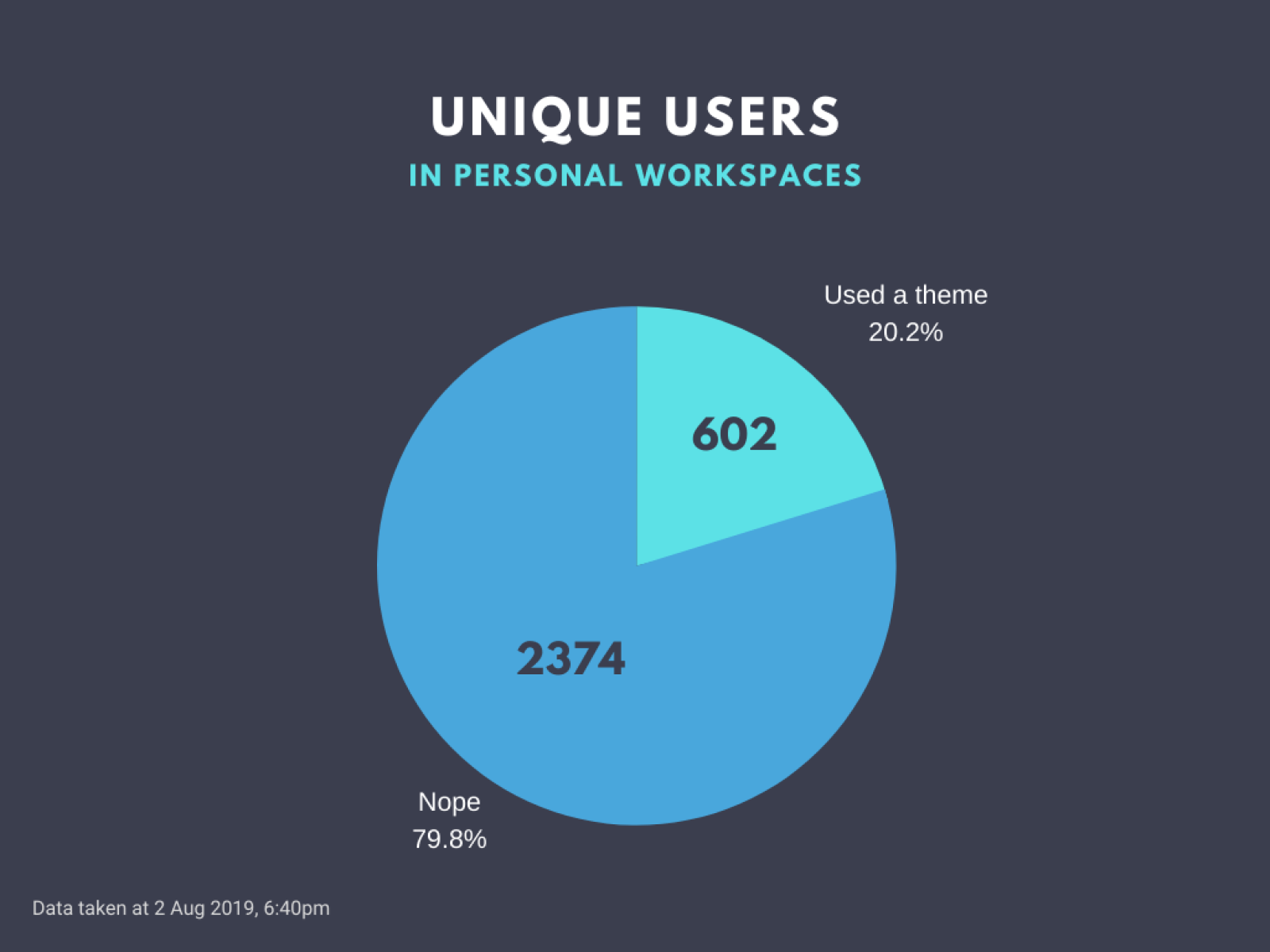 Unique users in personal workspaces